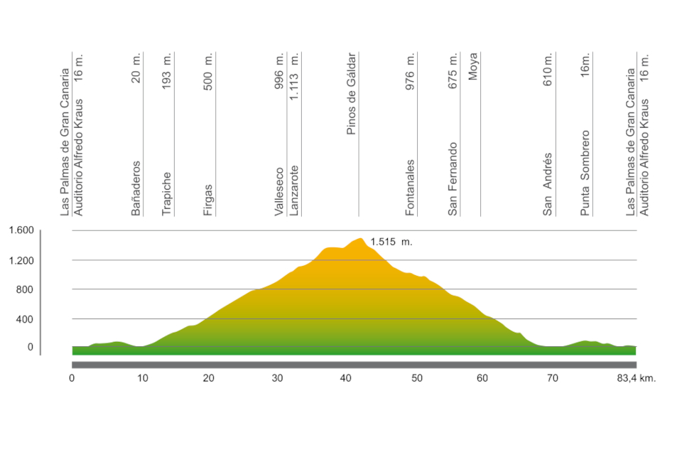 Perfil ruta Las Palmas-Pinos de Galdar