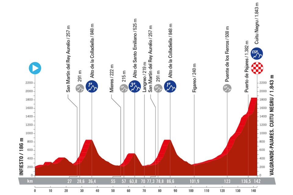 La Vuelta 2024 - Etapa 15