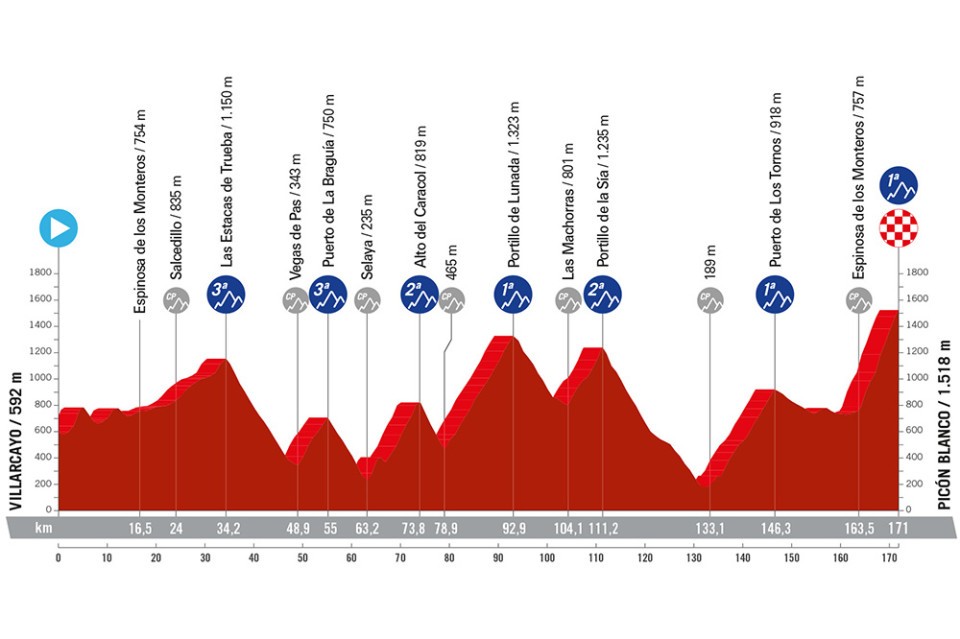 La Vuelta 2024 - Etapa 20