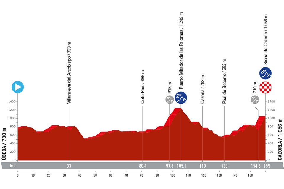 La Vuelta 2024 - Etapa 8