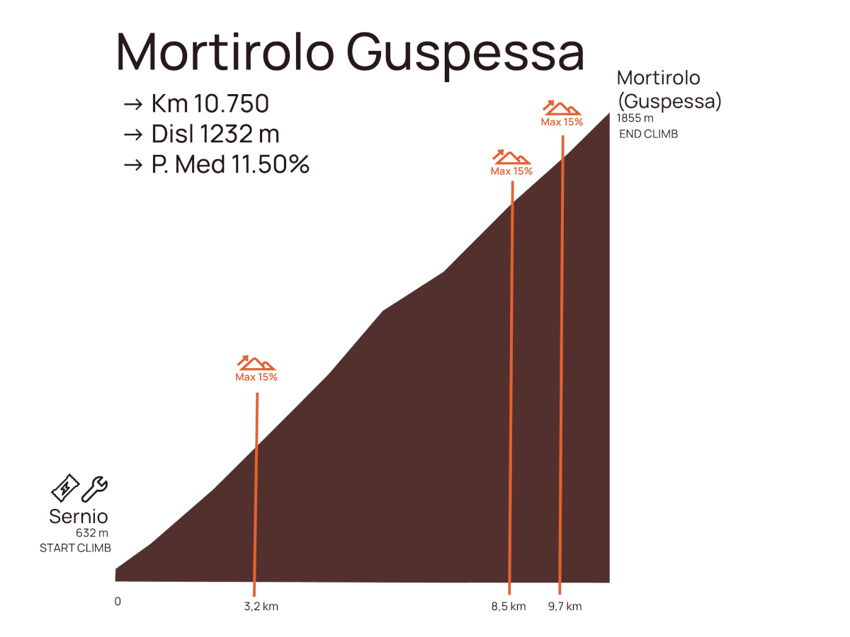 Mortirolo Guspessa
