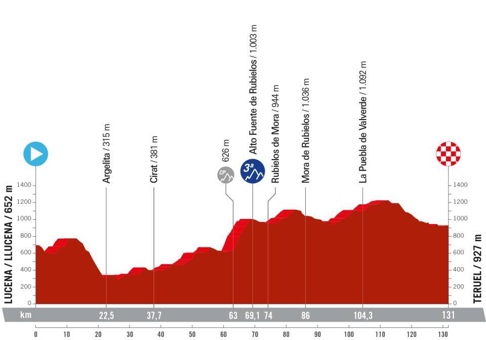 La Vuelta Femenina 2024 - Etapa 3
