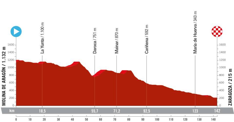 La Vuelta Femenina 2024 - Etapa 4