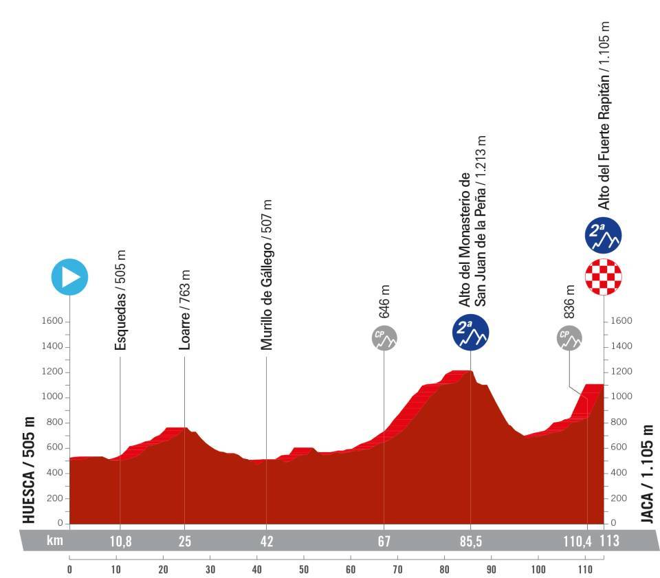 La Vuelta Femenina 2024 - Etapa 5