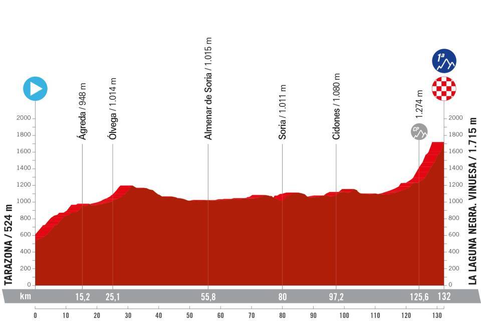 La Vuelta Femenina 2024 - Etapa 6