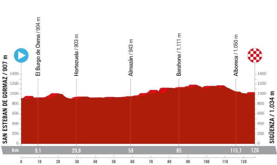 La Vuelta Femenina 2024 - Etapa 7