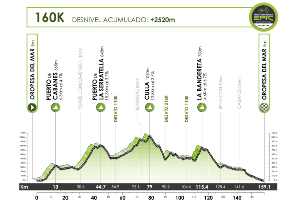 Mediterranean Epic Gran Fondo 160 km perfil