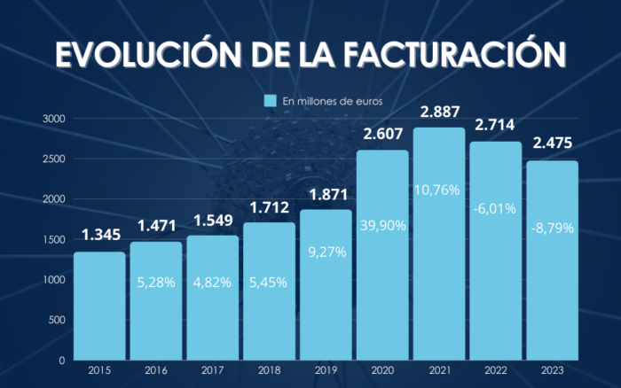 Evolucion facturacion sector bicicleta