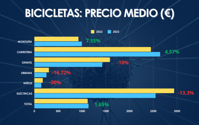 Precio medio bicicleta España