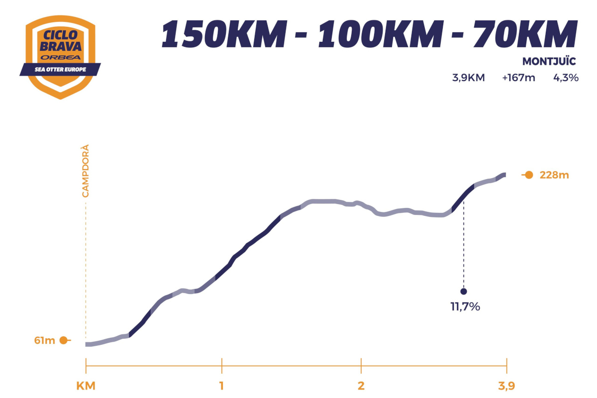 Altimetria Montjuic - La Ciclobrava