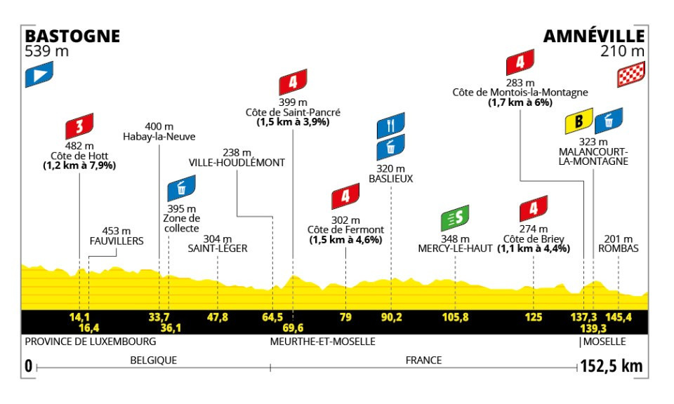 Le Tour de France Femmes 2024 - Etapa 5