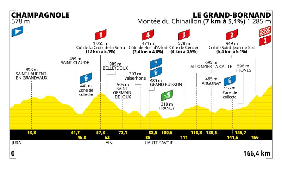 Le Tour de France Femmes 2024 - Etapa 7