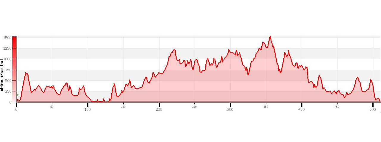 Ruta Transcastello perfil