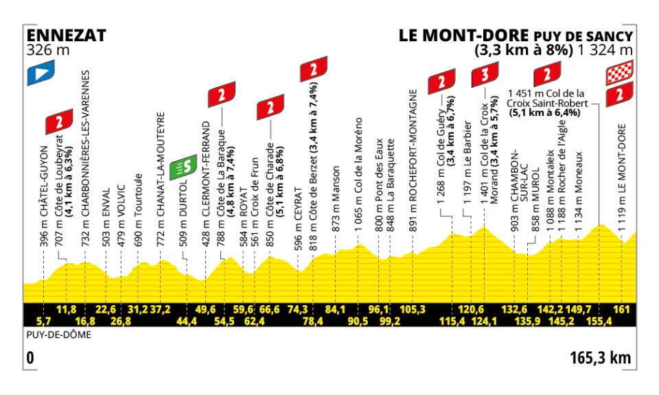 Le Tour de France 2025 - Etapa 10