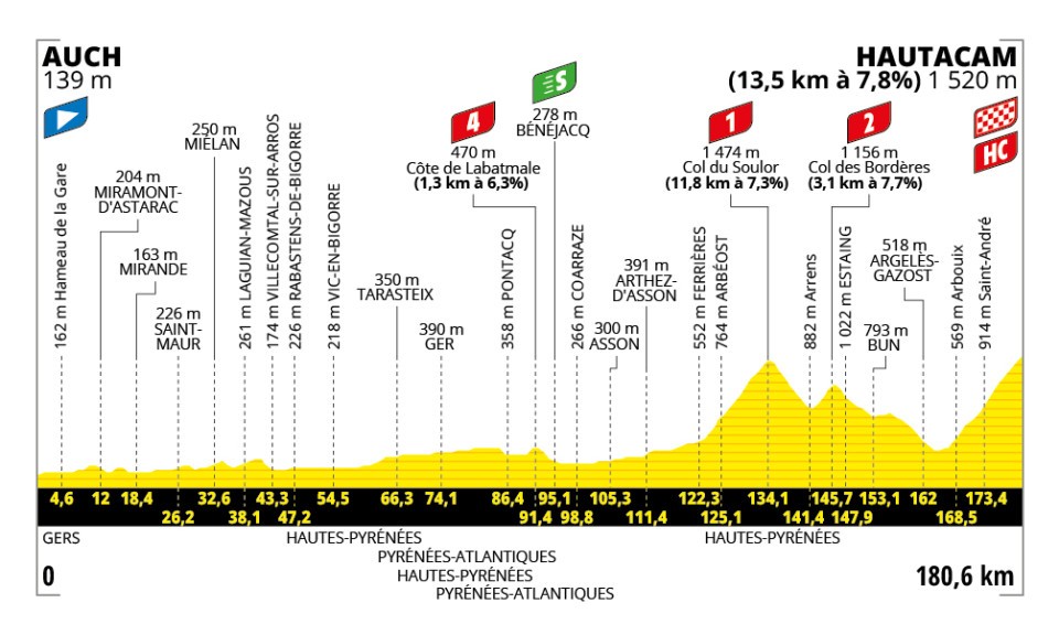 Le Tour de France 2025 - Etapa 12