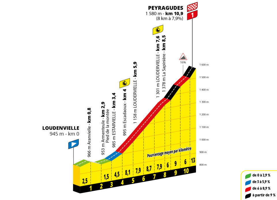 Le Tour de France 2025 - Etapa 13