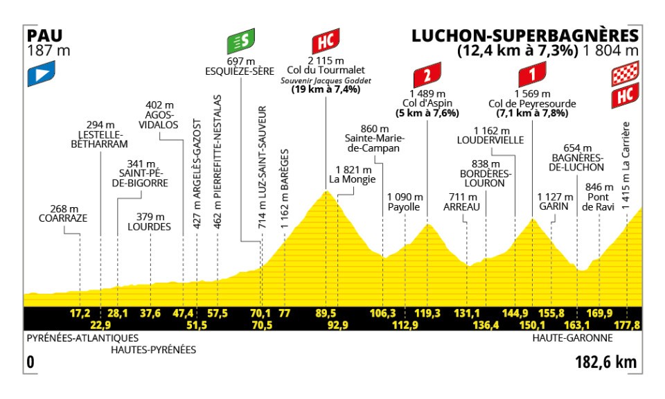 Le Tour de France 2025 - Etapa 14