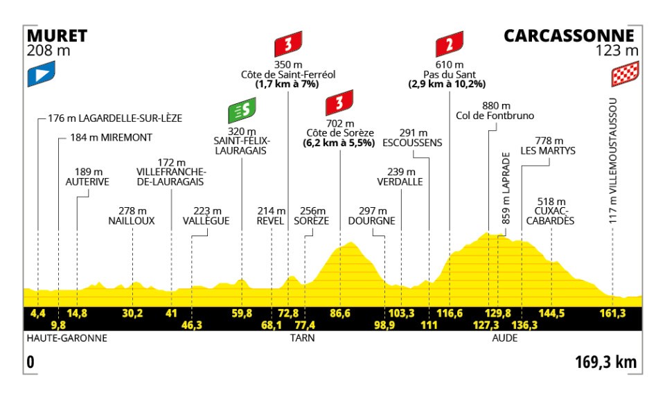 Le Tour de France 2025 - Etapa 15