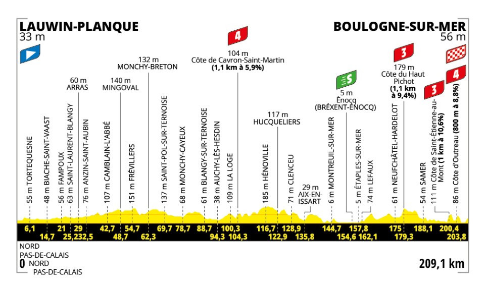 Le Tour de France 2025 - Etapa 2