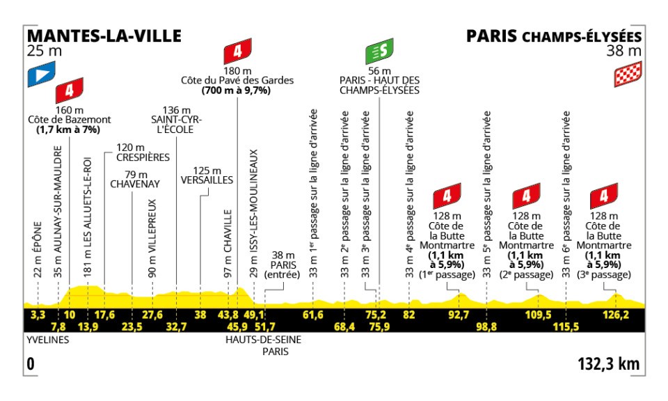 Le Tour de France 2025 - Etapa 21