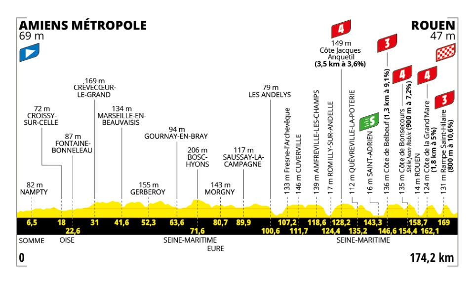 Le Tour de France 2025 - Etapa 4