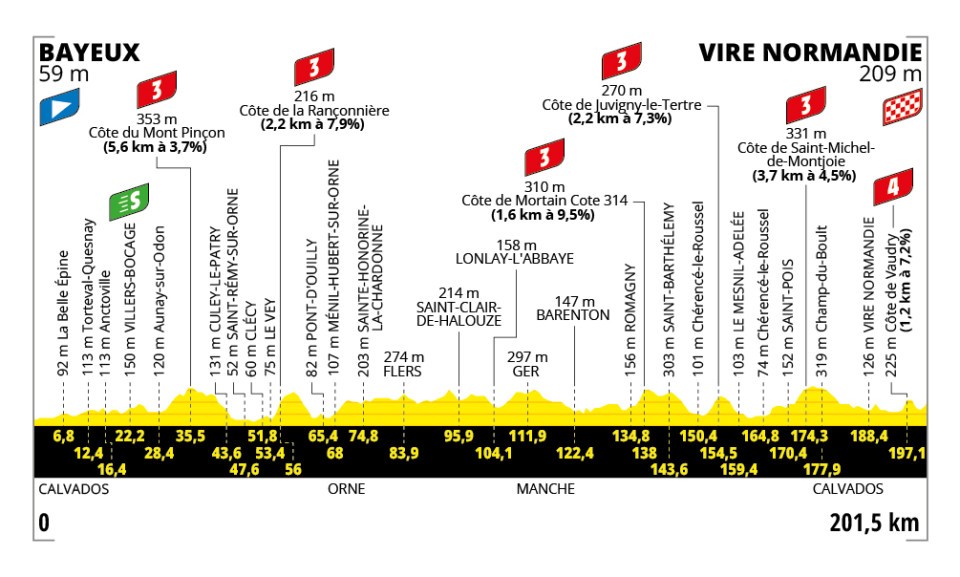 Le Tour de France 2025 - Etapa 6