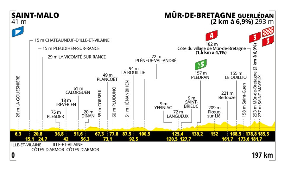 Le Tour de France 2025 - Etapa 7