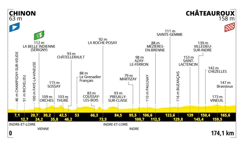 Le Tour de France 2025 - Etapa 9