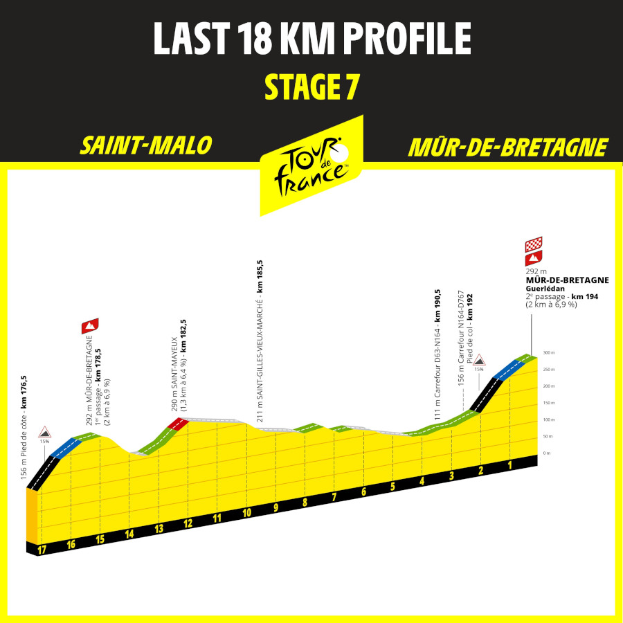 Tour de Francia 2025 - Etapa 7