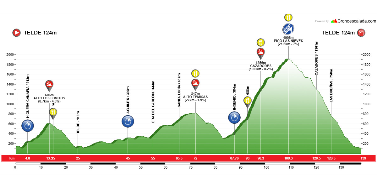 Gran Fondo Pico de las Nieves 2024