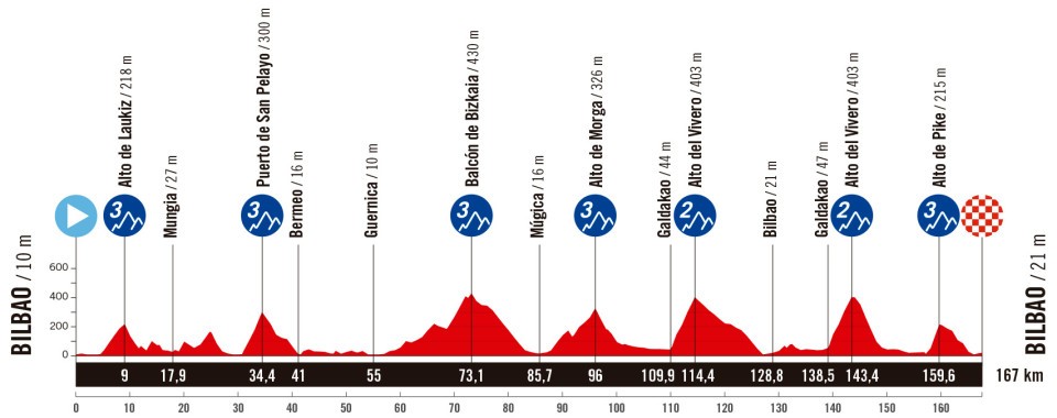 La Vuelta 2025 - Etapa 11