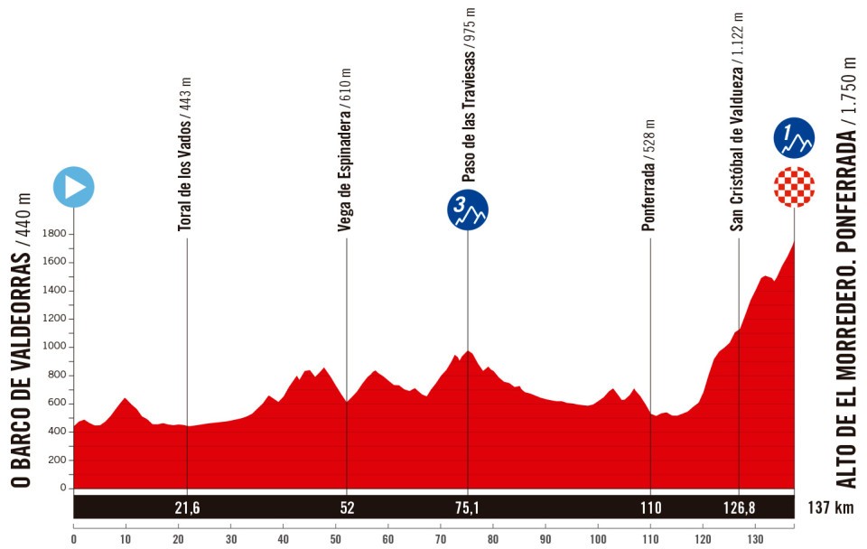 La Vuelta 2025 - Etapa 17