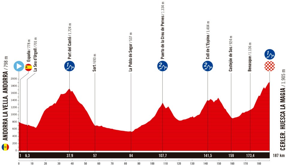 La Vuelta 2025 - Etapa 7