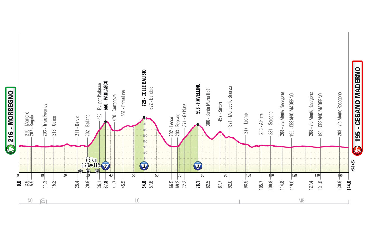 Giro de Italia 2025 - Etapa 18