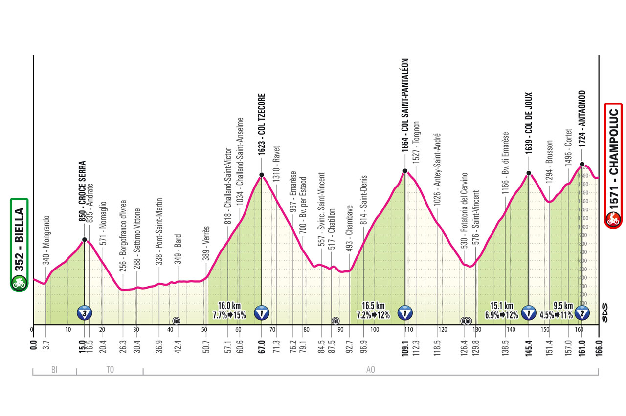 Giro de Italia 2025 - Etapa 19