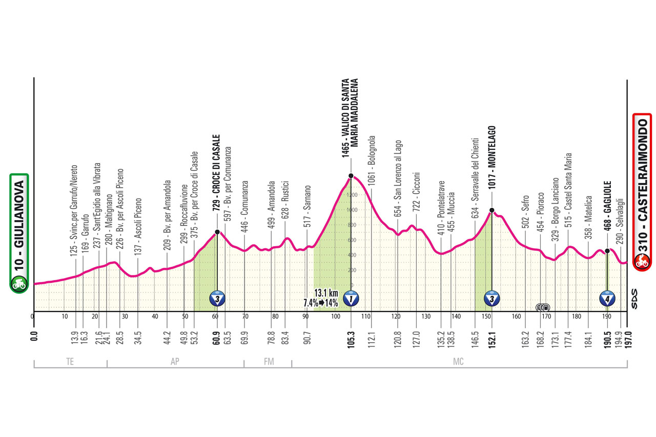 Giro de Italia 2025 - Etapa 8