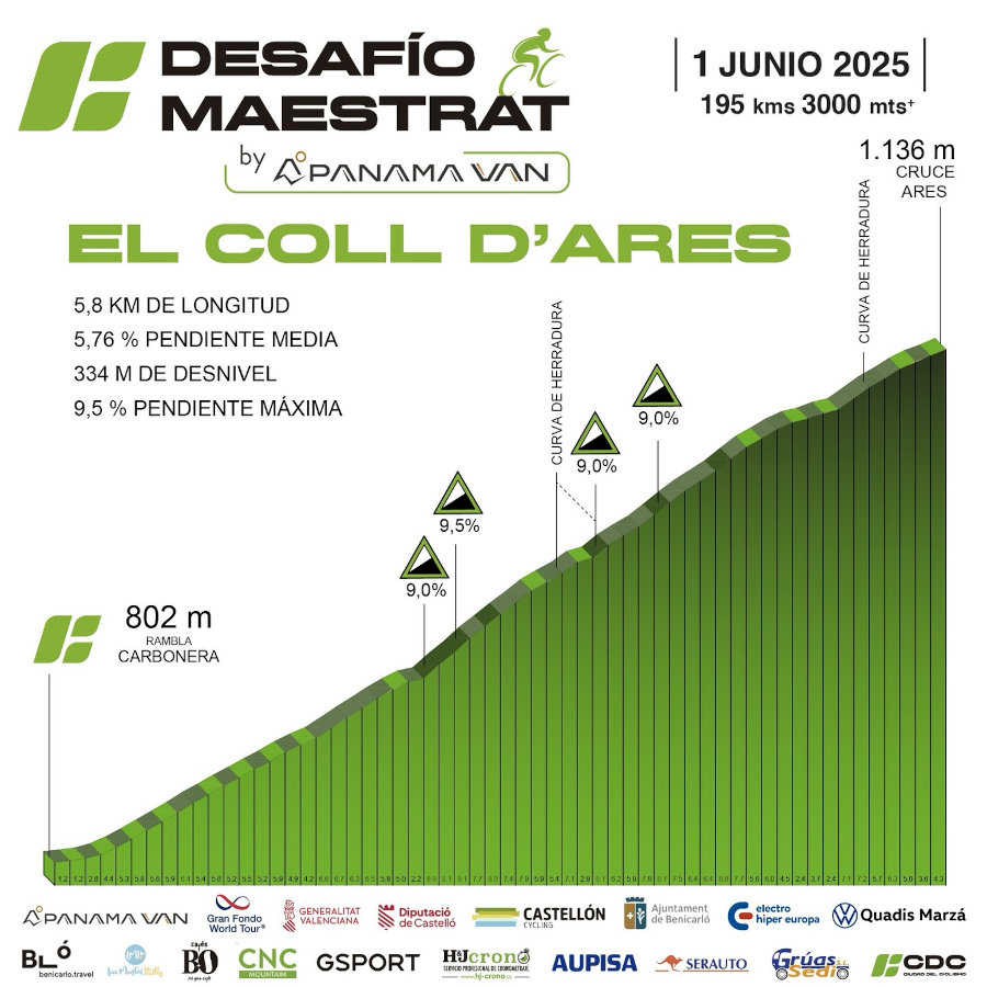 Desafio Maestrat altimetria Coll Ares
