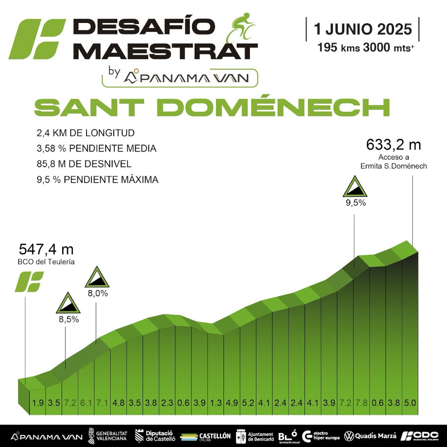 Desafio Maestrat altimetria San Domenech
