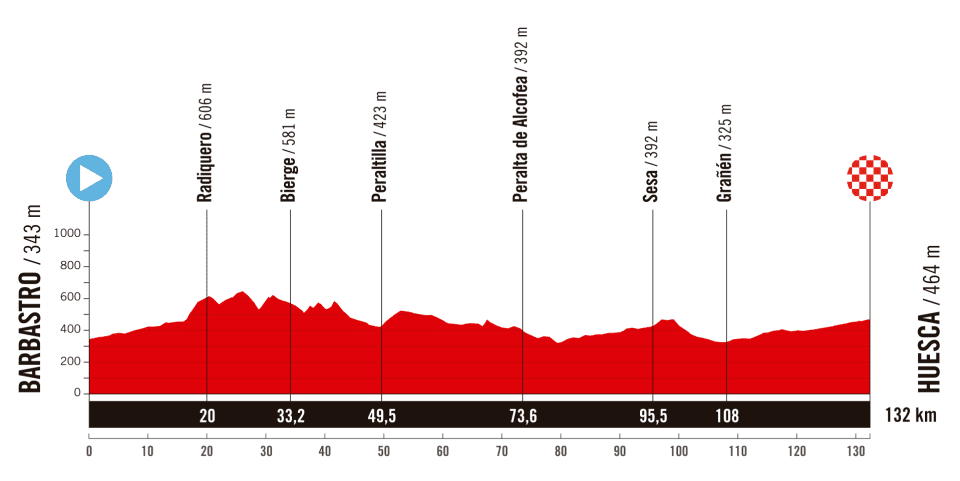 La Vuelta Femenina 2025 - Etapa 3