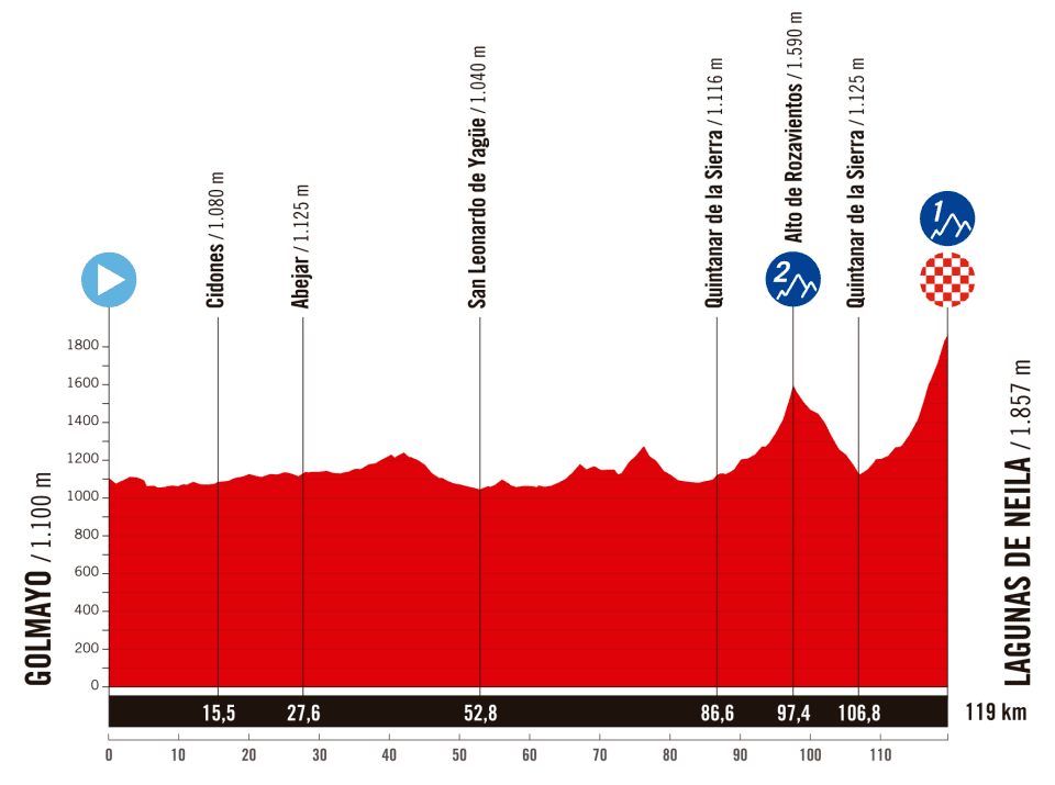 La Vuelta Femenina 2025 - Etapa 5