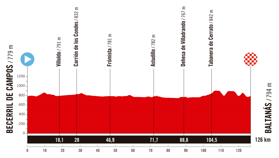 La Vuelta Femenina 2025 - Etapa 6