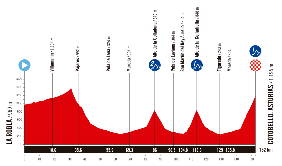 La Vuelta Femenina 2025 - Etapa 7