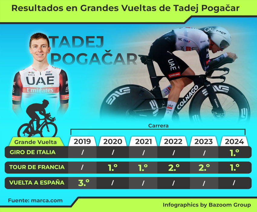 Resultados en grandes vueltas de Pogacar