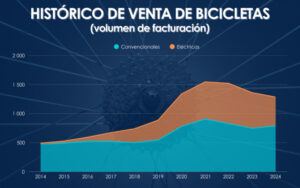 Industria bicicleta 2024 venta bicicletas