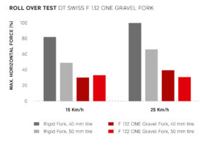 DT Swiss F 132 ONE roll over test
