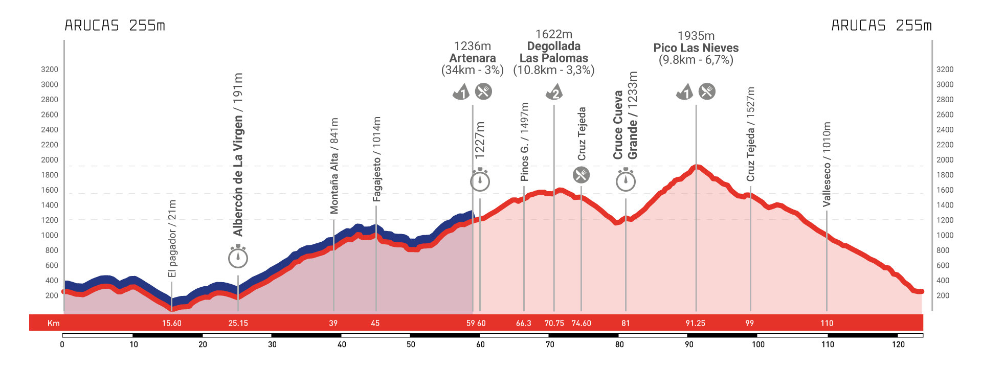 Gran Fondo Pico de las Nieves 2025 perfil