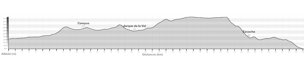Etapa 7 Aliaga-Utrillas