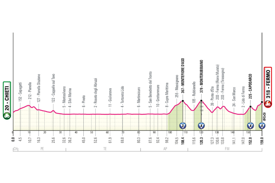 Giro de Italia 2026 - Etapa 8