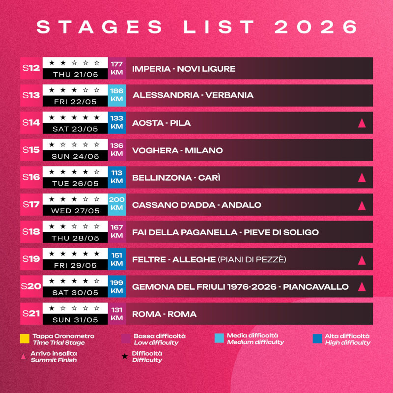 Giro de Italia 2026 etapas 12 a 21