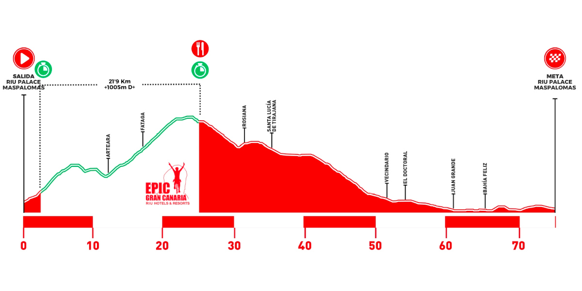 Epic Gran Canaria 2026 - Etapa 2 perfil